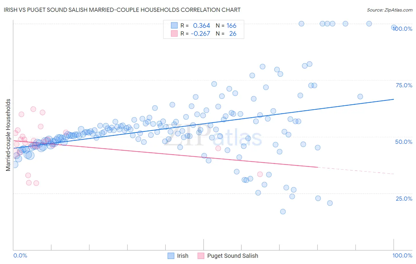 Irish vs Puget Sound Salish Married-couple Households