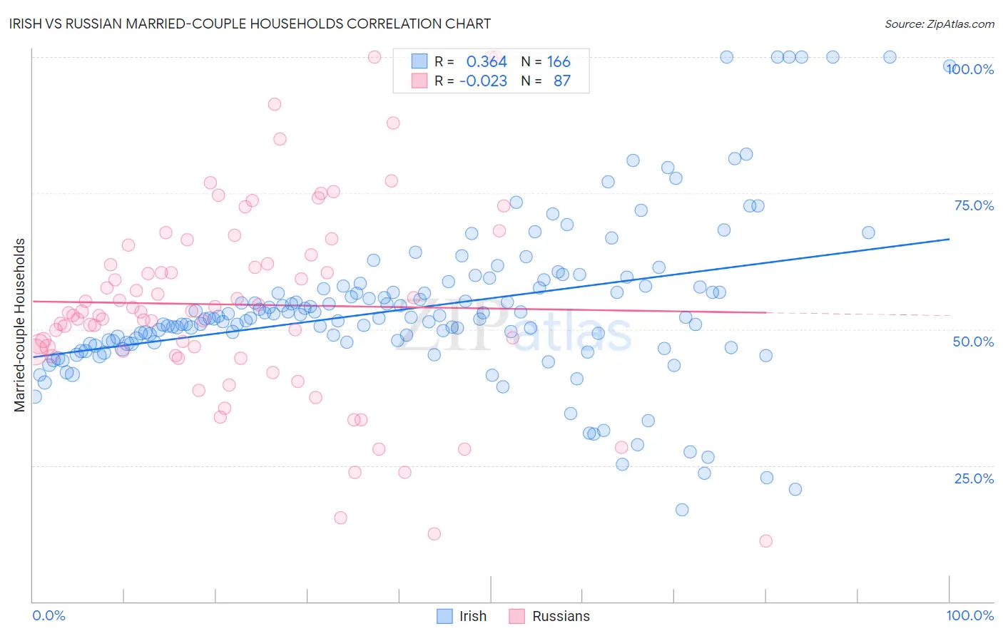 Irish vs Russian Married-couple Households