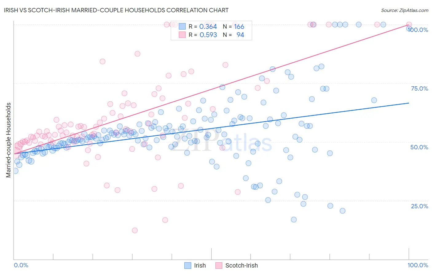 Irish vs Scotch-Irish Married-couple Households