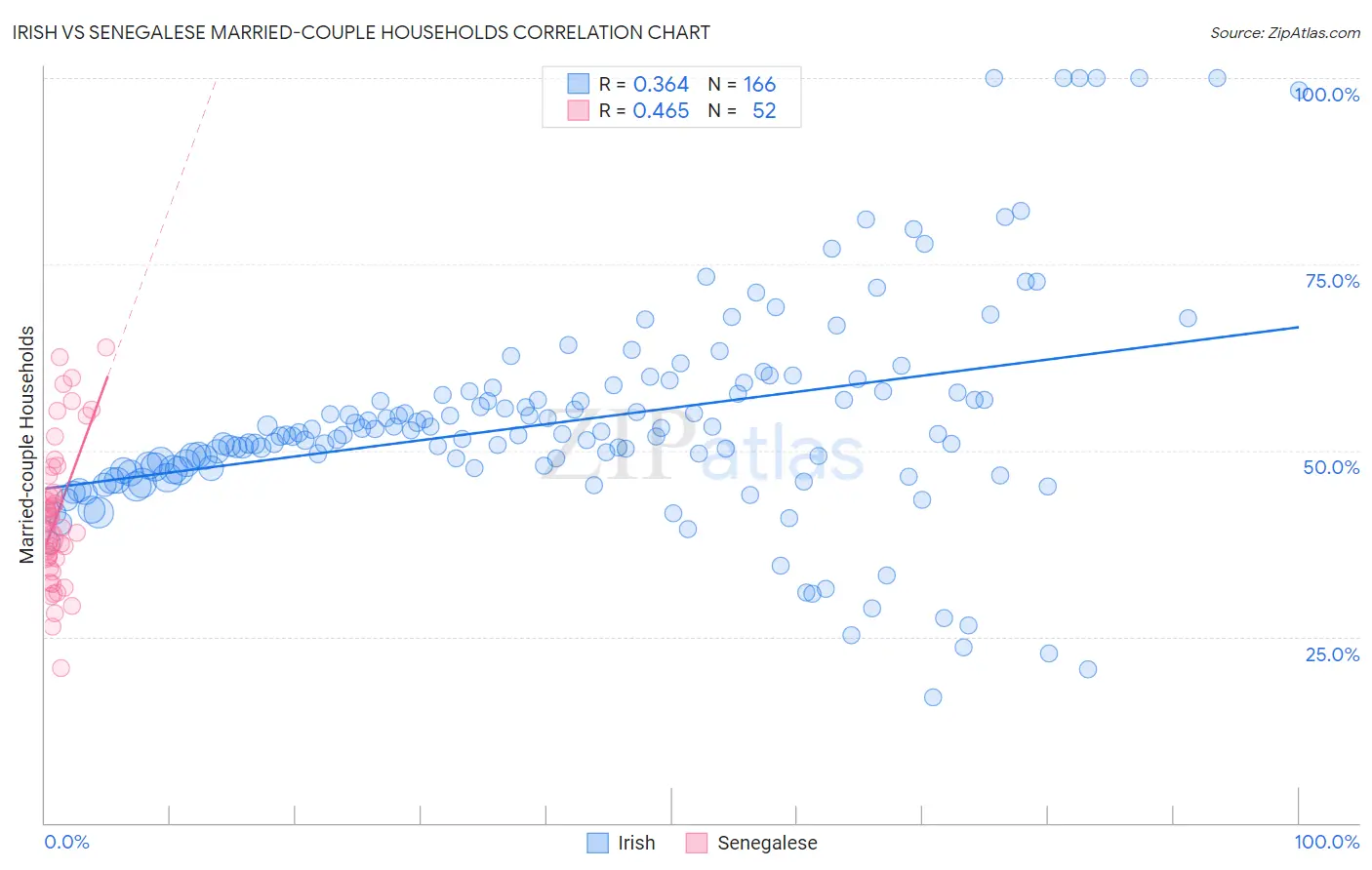 Irish vs Senegalese Married-couple Households