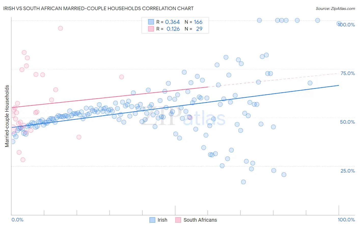 Irish vs South African Married-couple Households