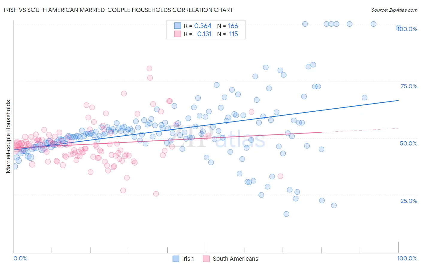 Irish vs South American Married-couple Households