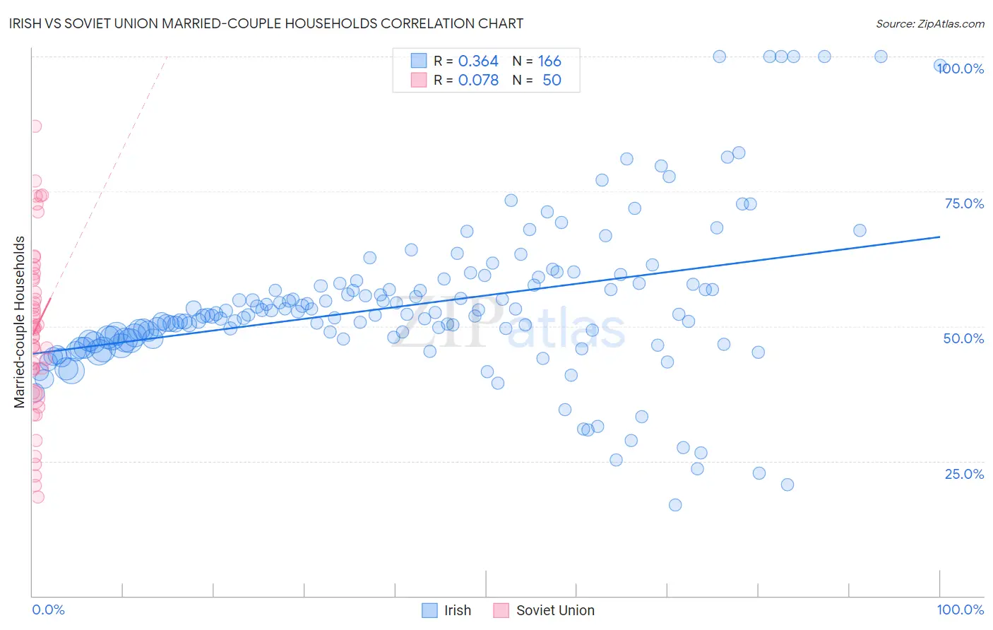 Irish vs Soviet Union Married-couple Households