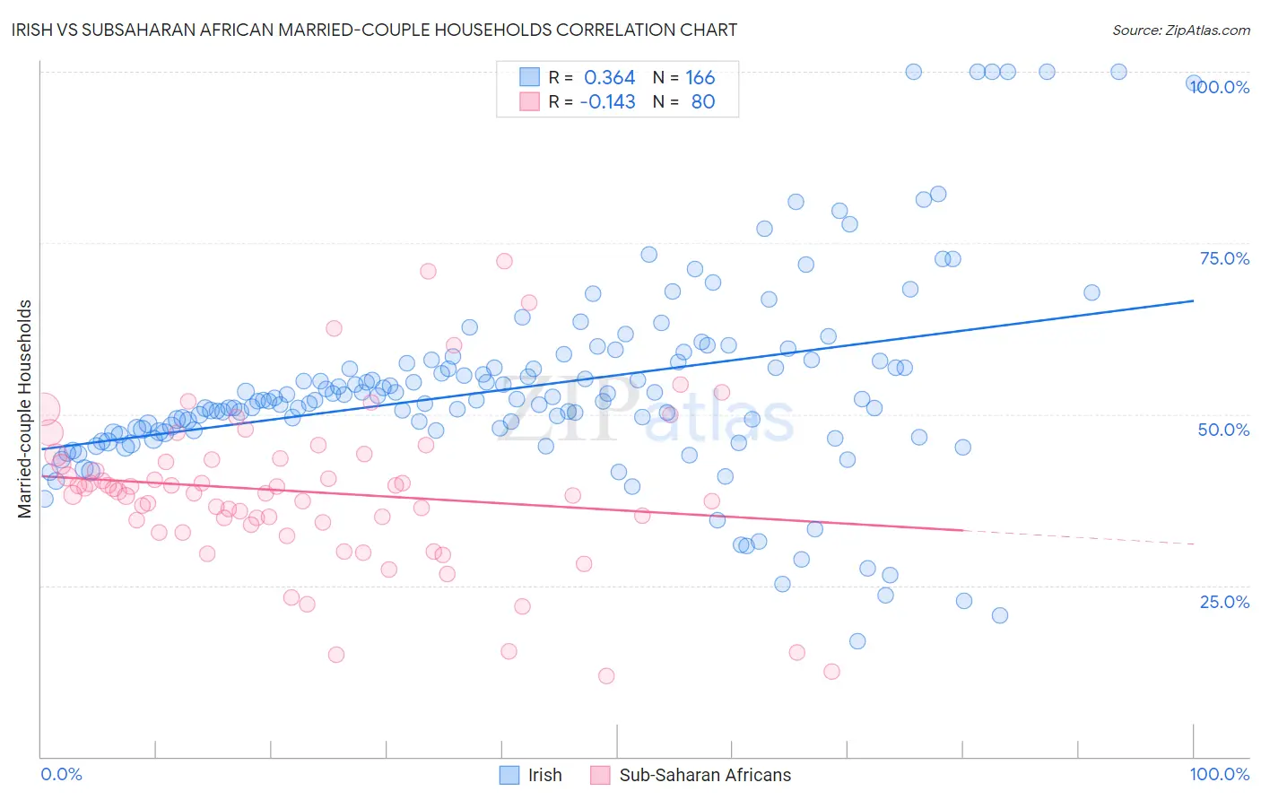 Irish vs Subsaharan African Married-couple Households