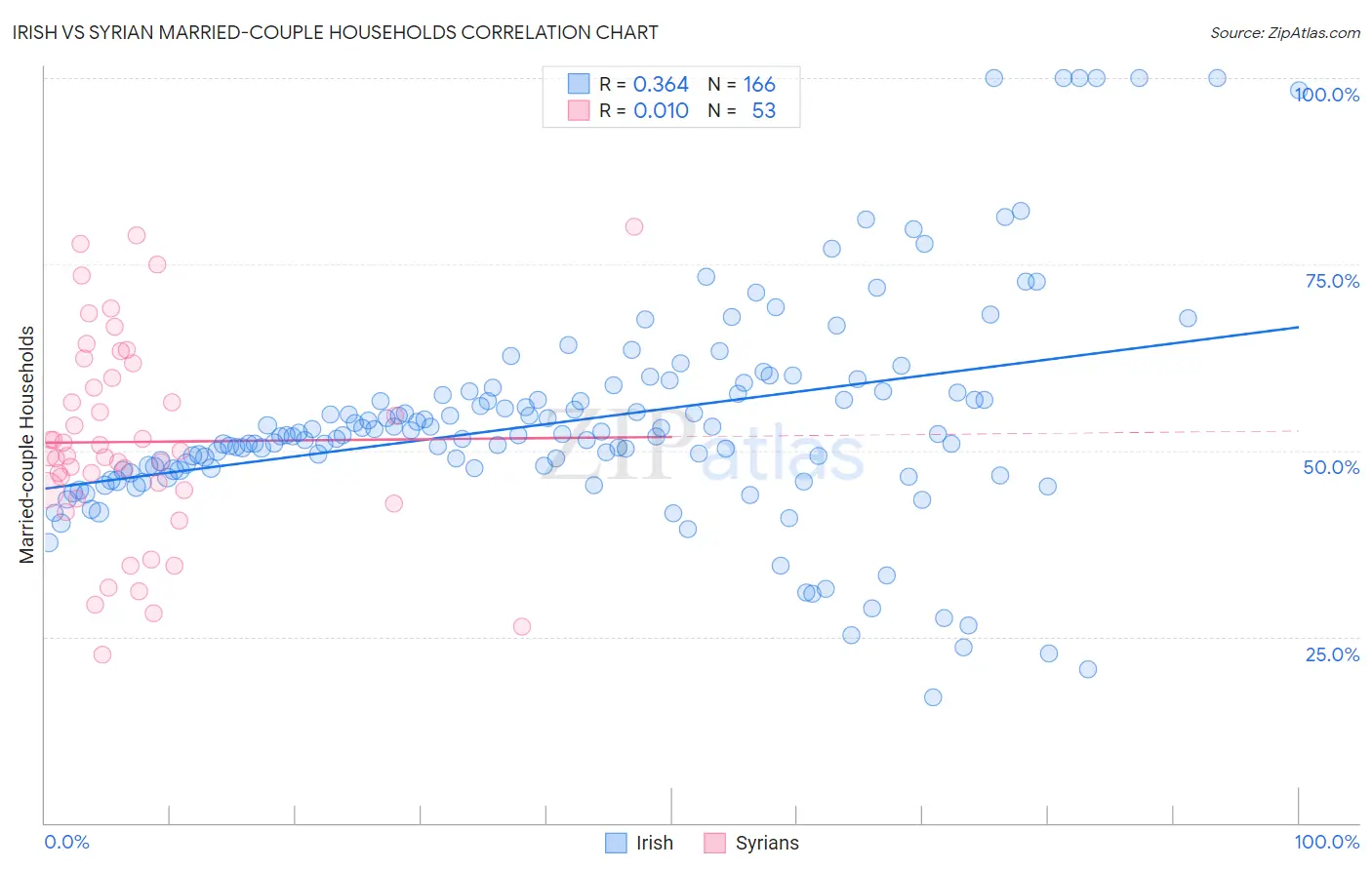 Irish vs Syrian Married-couple Households