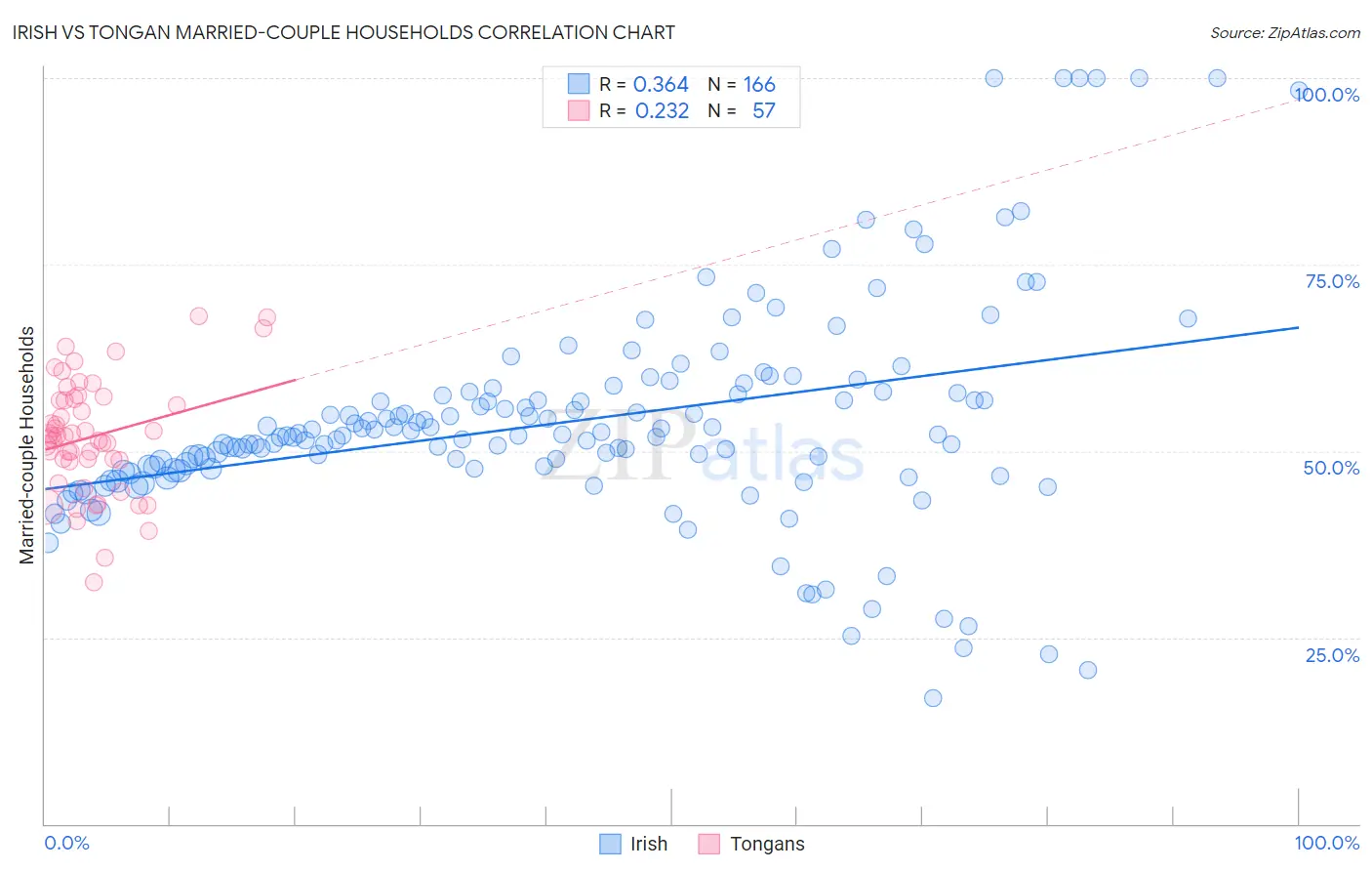 Irish vs Tongan Married-couple Households