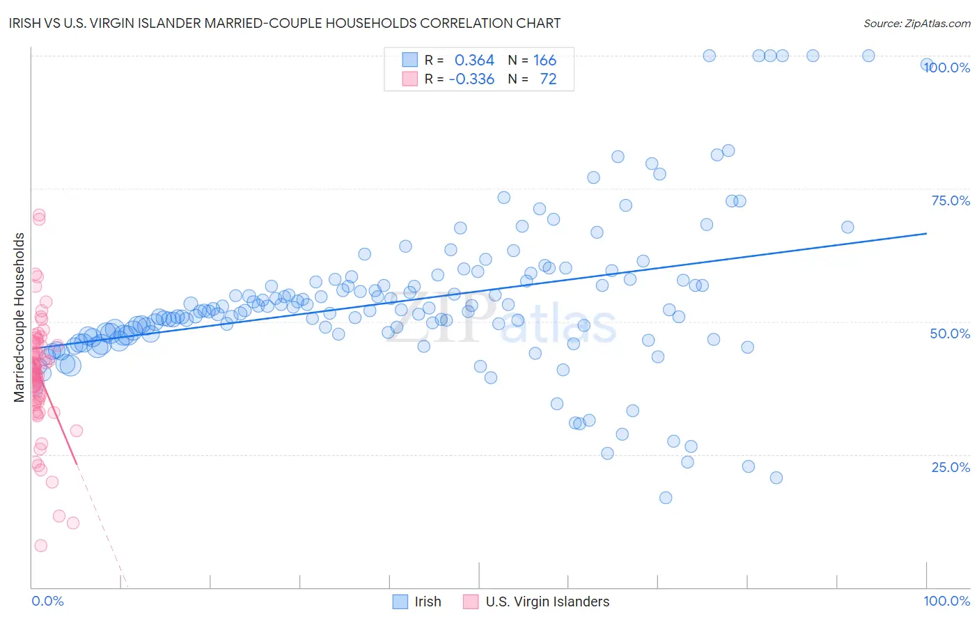 Irish vs U.S. Virgin Islander Married-couple Households