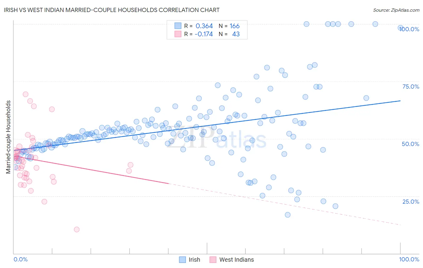 Irish vs West Indian Married-couple Households