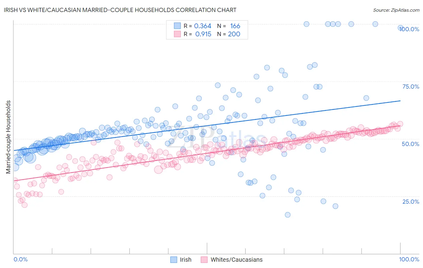 Irish vs White/Caucasian Married-couple Households
