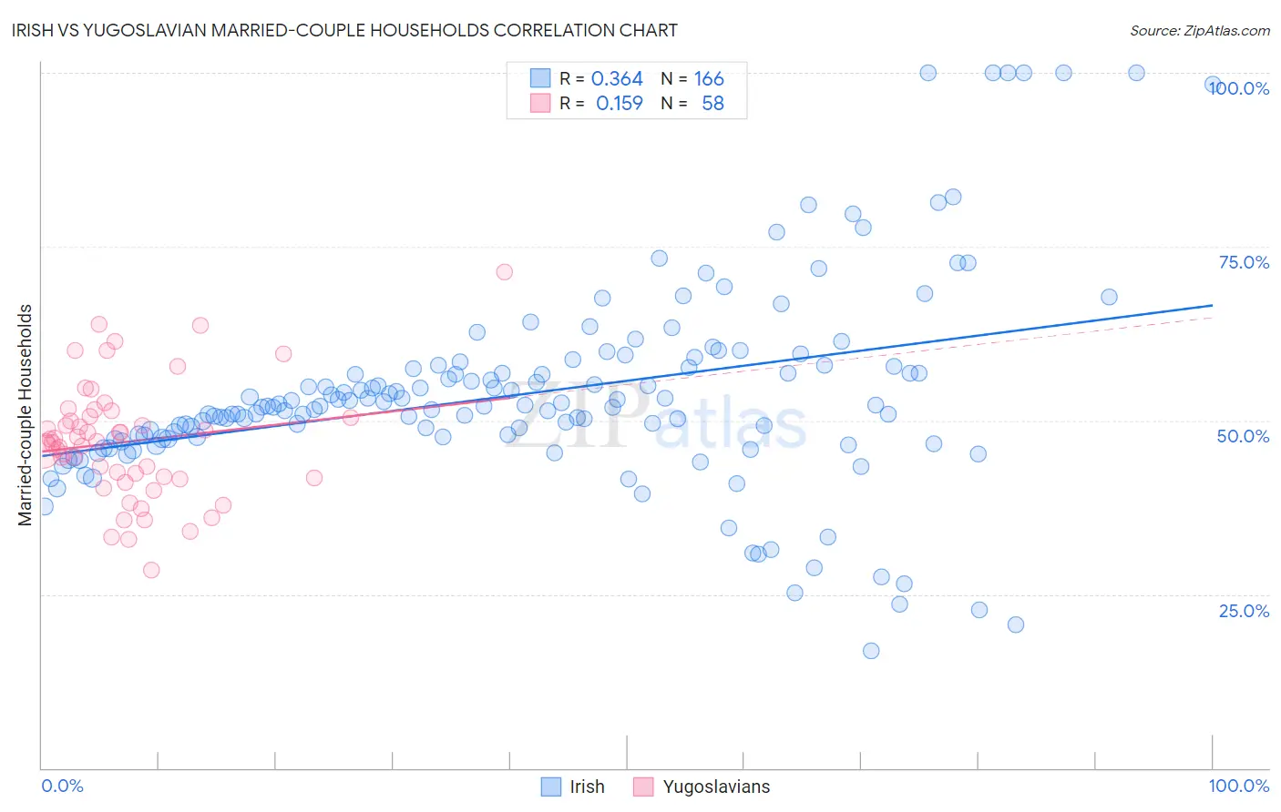 Irish vs Yugoslavian Married-couple Households