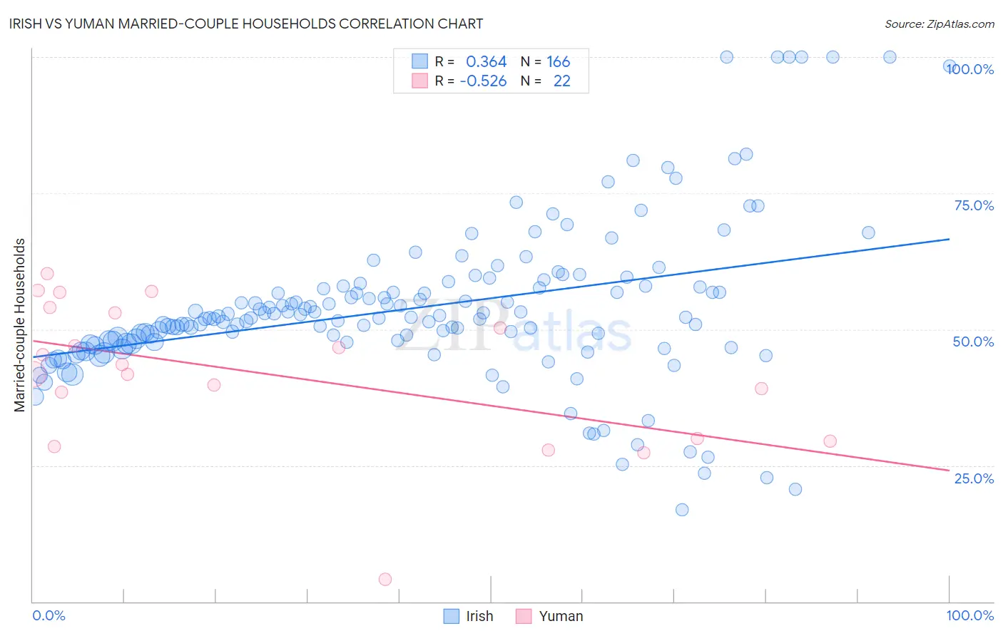 Irish vs Yuman Married-couple Households