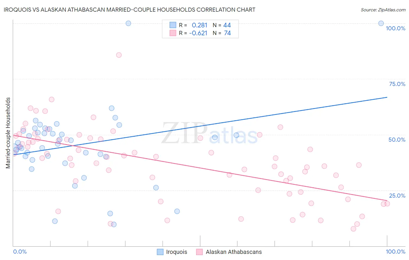 Iroquois vs Alaskan Athabascan Married-couple Households