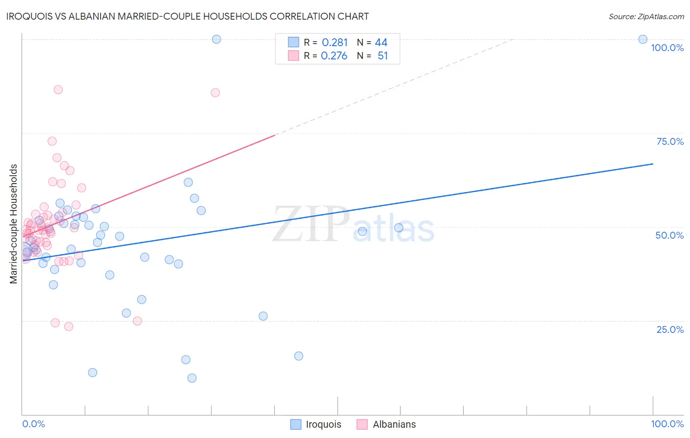 Iroquois vs Albanian Married-couple Households