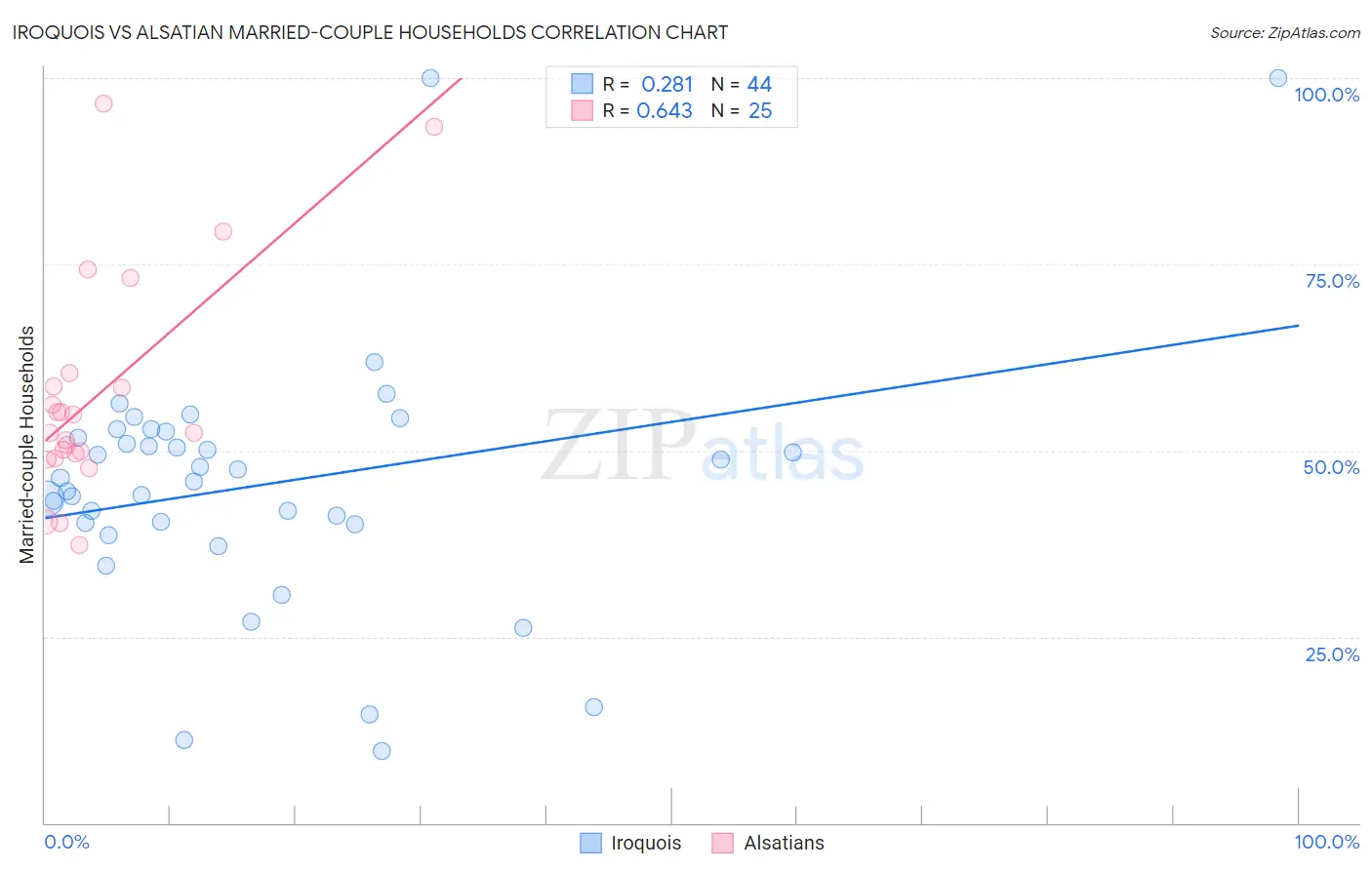 Iroquois vs Alsatian Married-couple Households