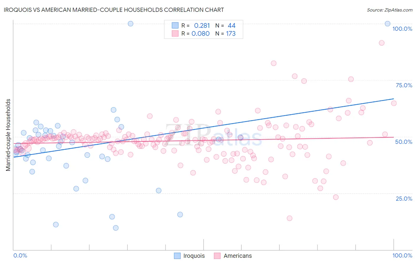 Iroquois vs American Married-couple Households
