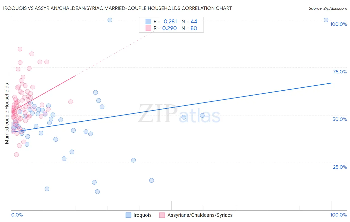 Iroquois vs Assyrian/Chaldean/Syriac Married-couple Households