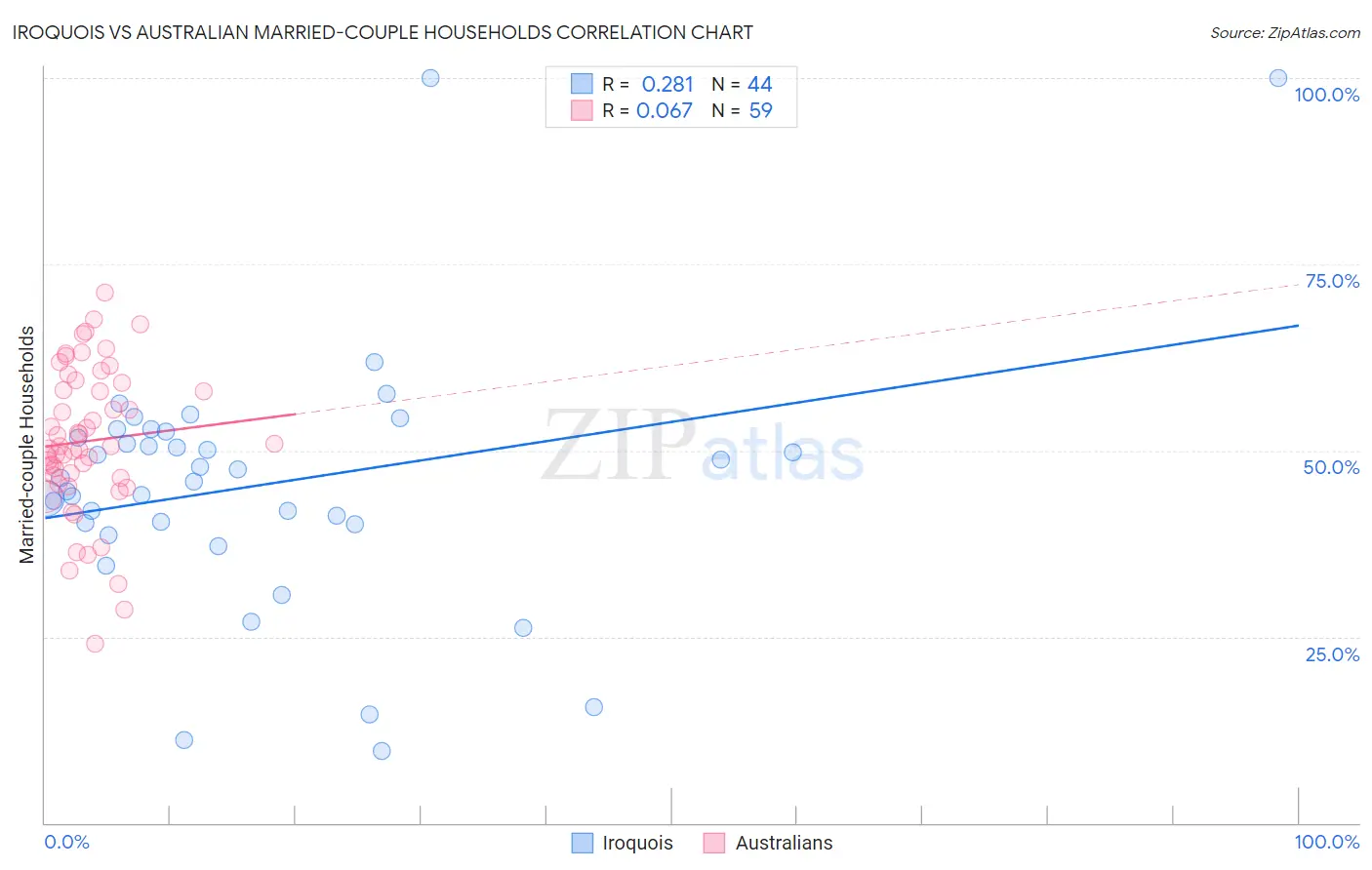 Iroquois vs Australian Married-couple Households