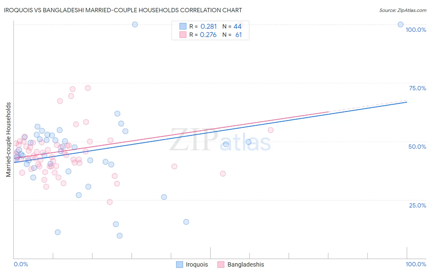 Iroquois vs Bangladeshi Married-couple Households