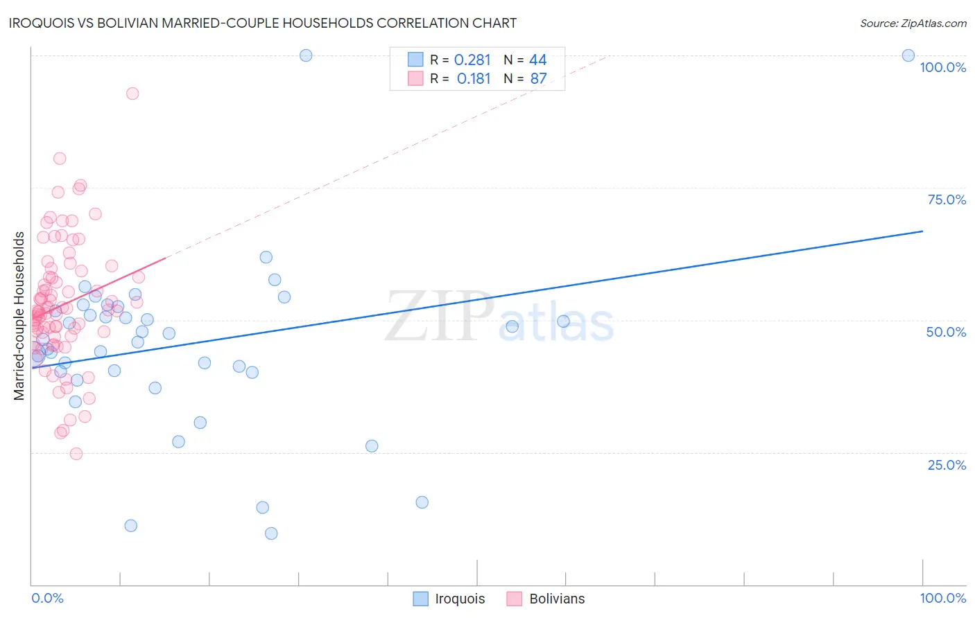 Iroquois vs Bolivian Married-couple Households