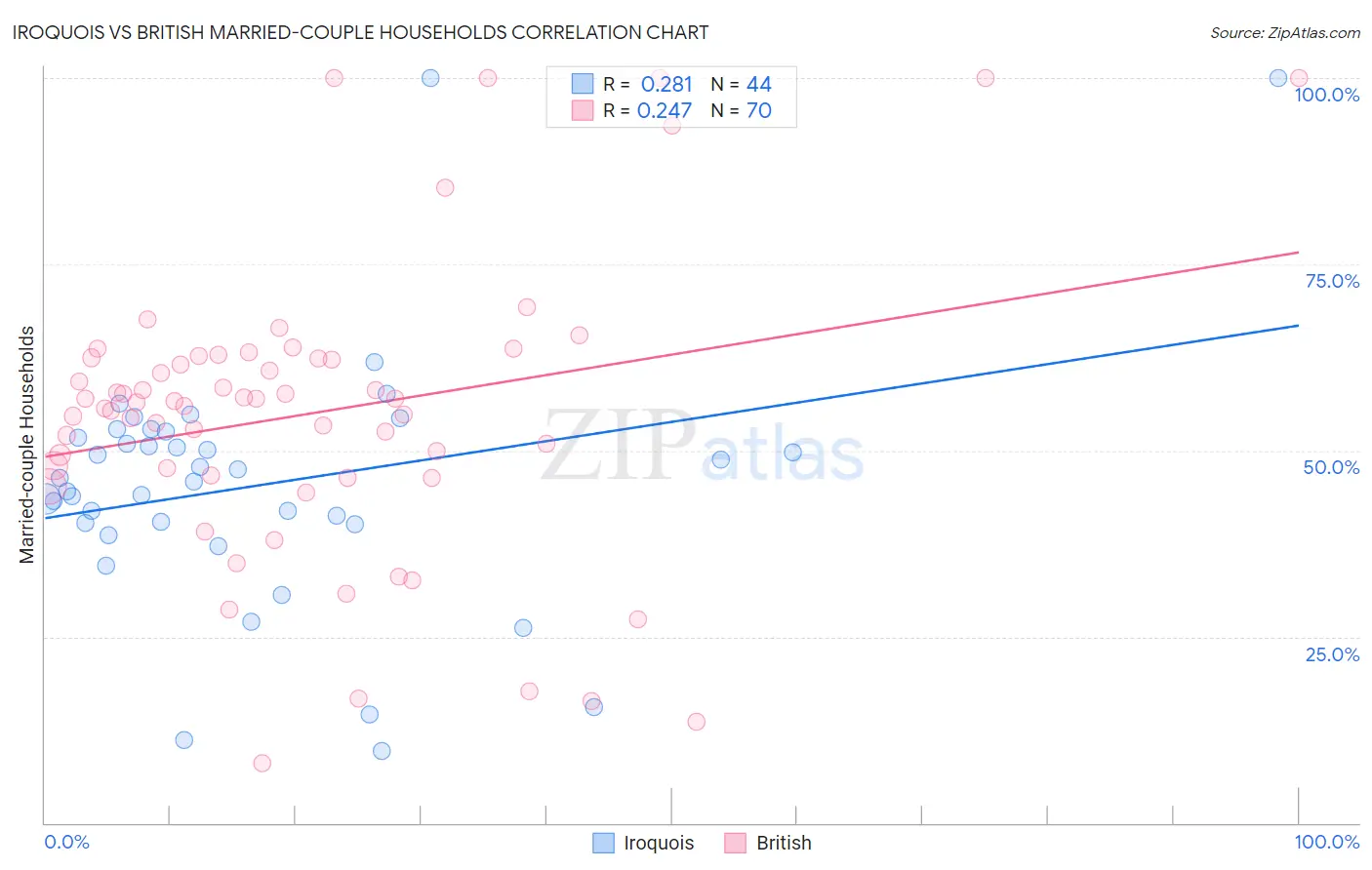 Iroquois vs British Married-couple Households