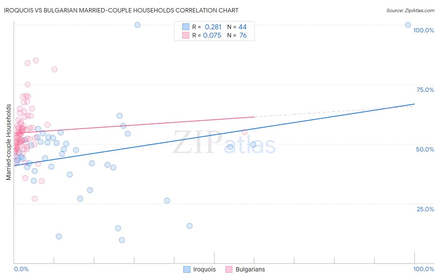 Iroquois vs Bulgarian Married-couple Households