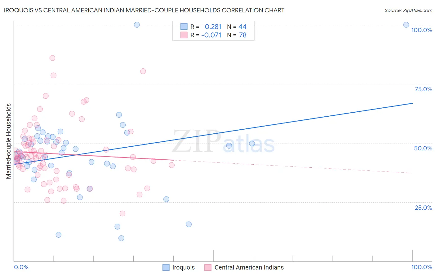 Iroquois vs Central American Indian Married-couple Households