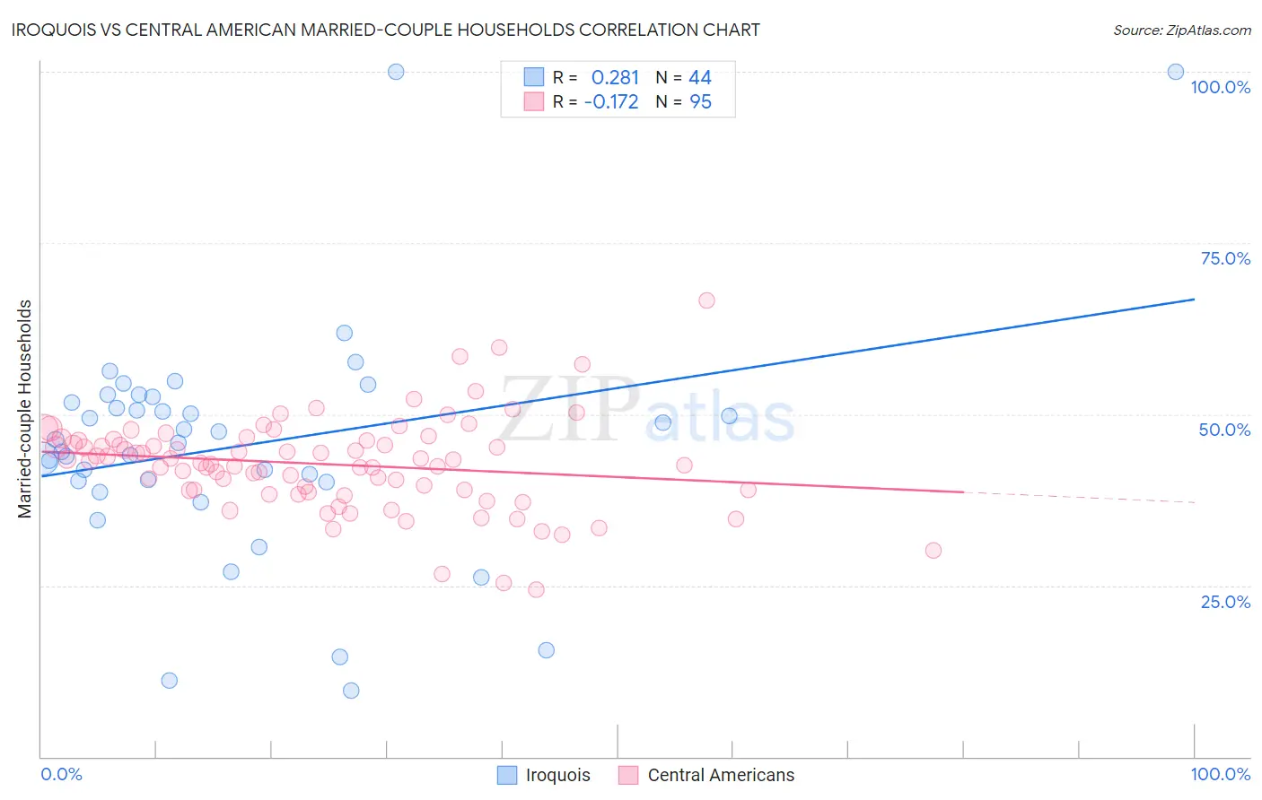 Iroquois vs Central American Married-couple Households