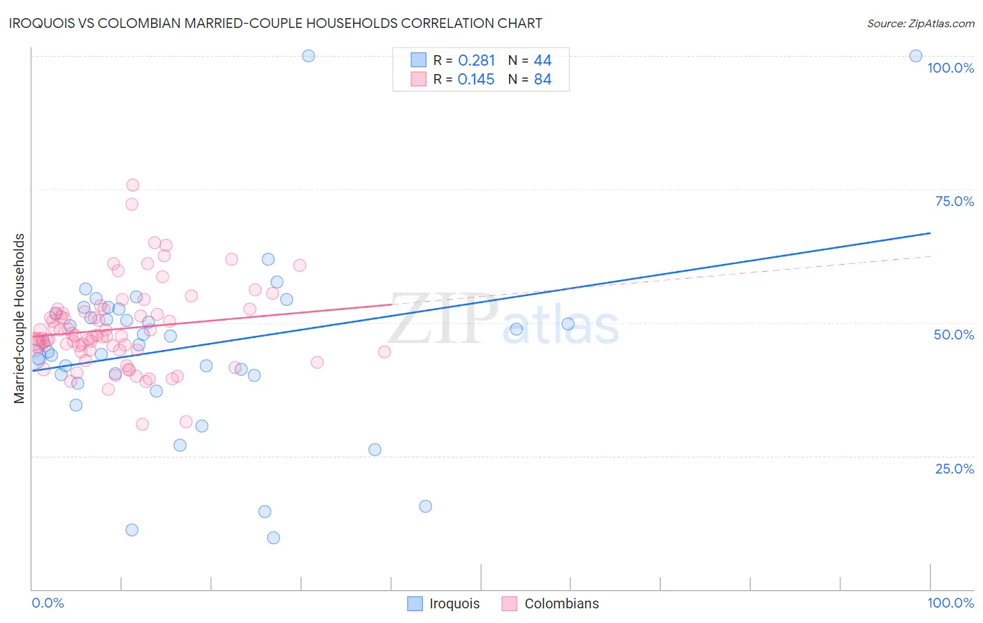 Iroquois vs Colombian Married-couple Households
