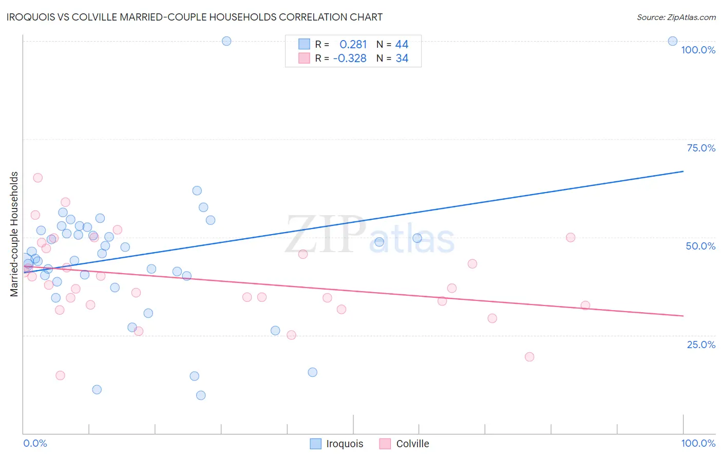 Iroquois vs Colville Married-couple Households