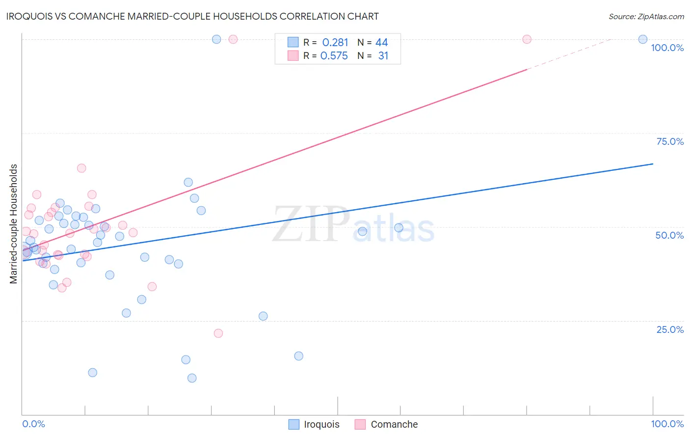 Iroquois vs Comanche Married-couple Households