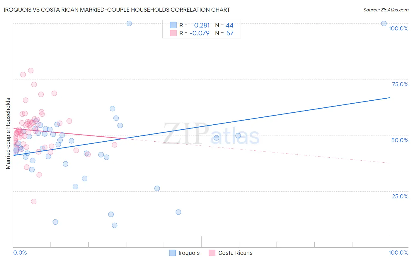 Iroquois vs Costa Rican Married-couple Households