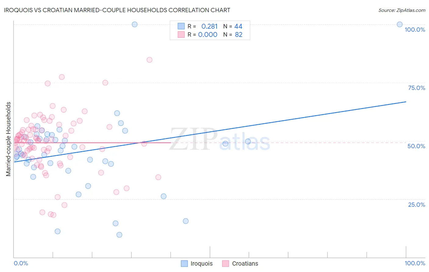 Iroquois vs Croatian Married-couple Households