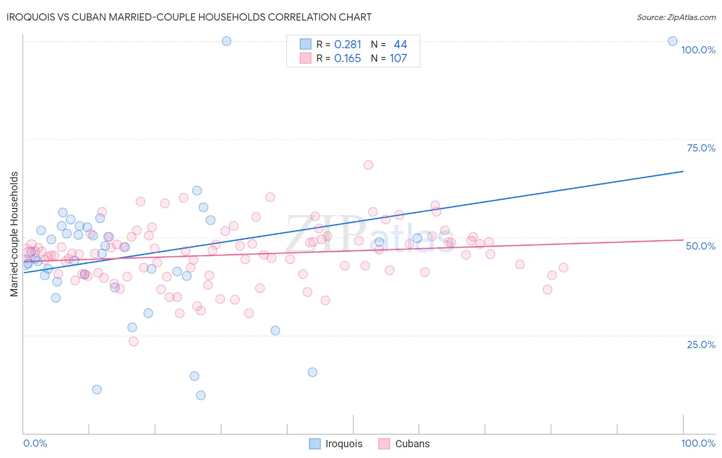 Iroquois vs Cuban Married-couple Households