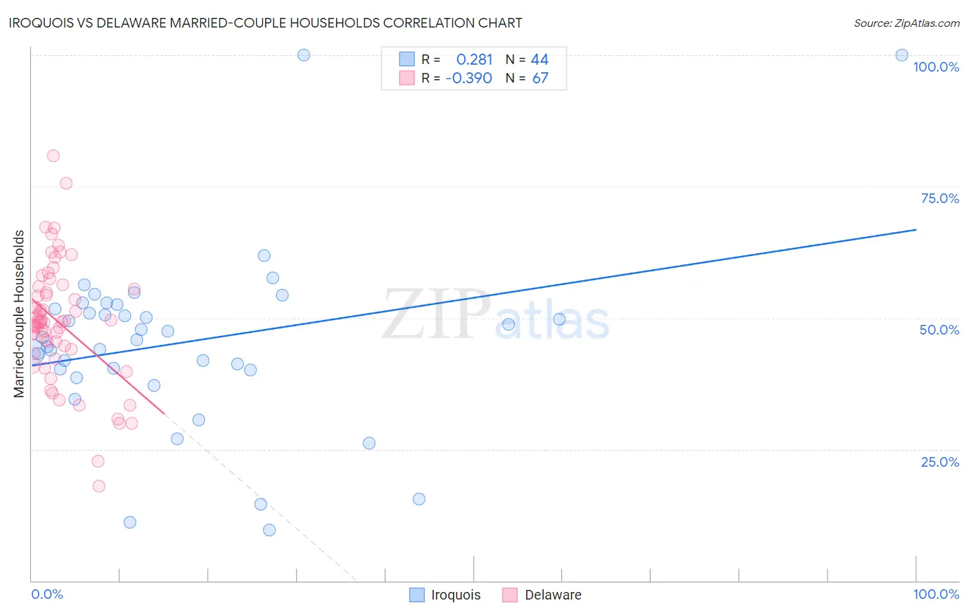 Iroquois vs Delaware Married-couple Households