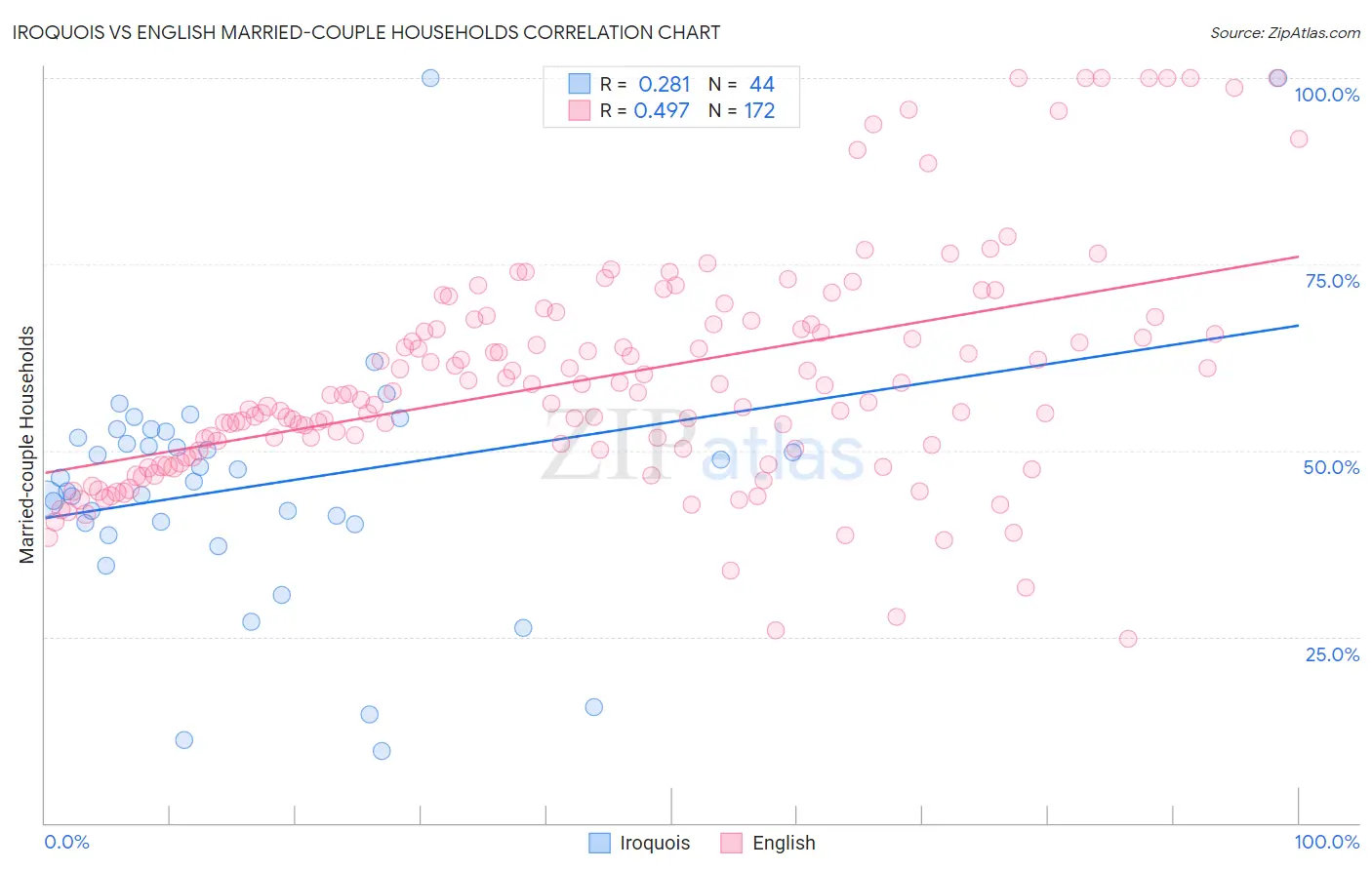 Iroquois vs English Married-couple Households