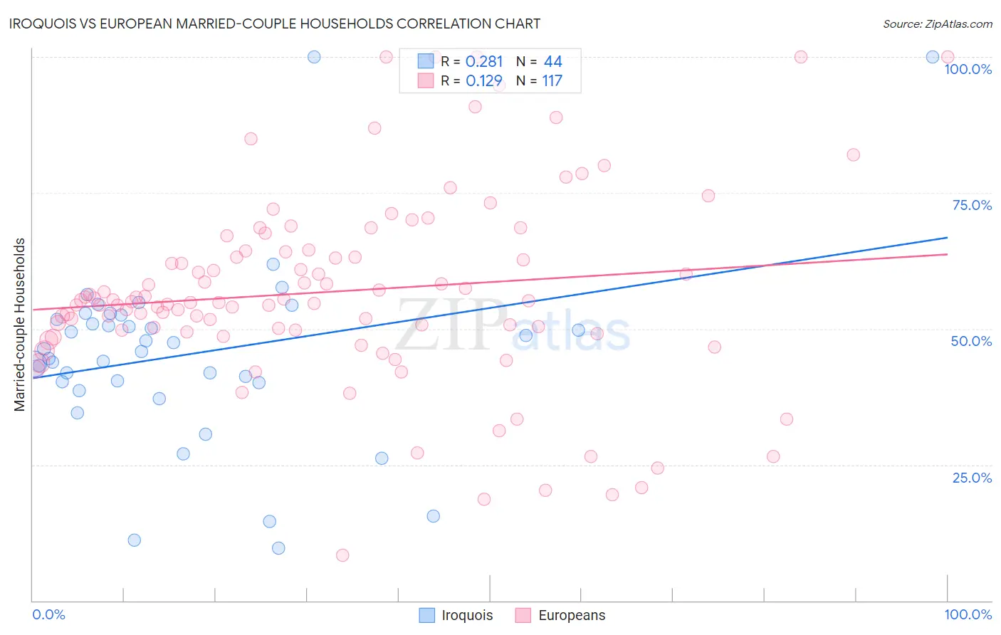Iroquois vs European Married-couple Households