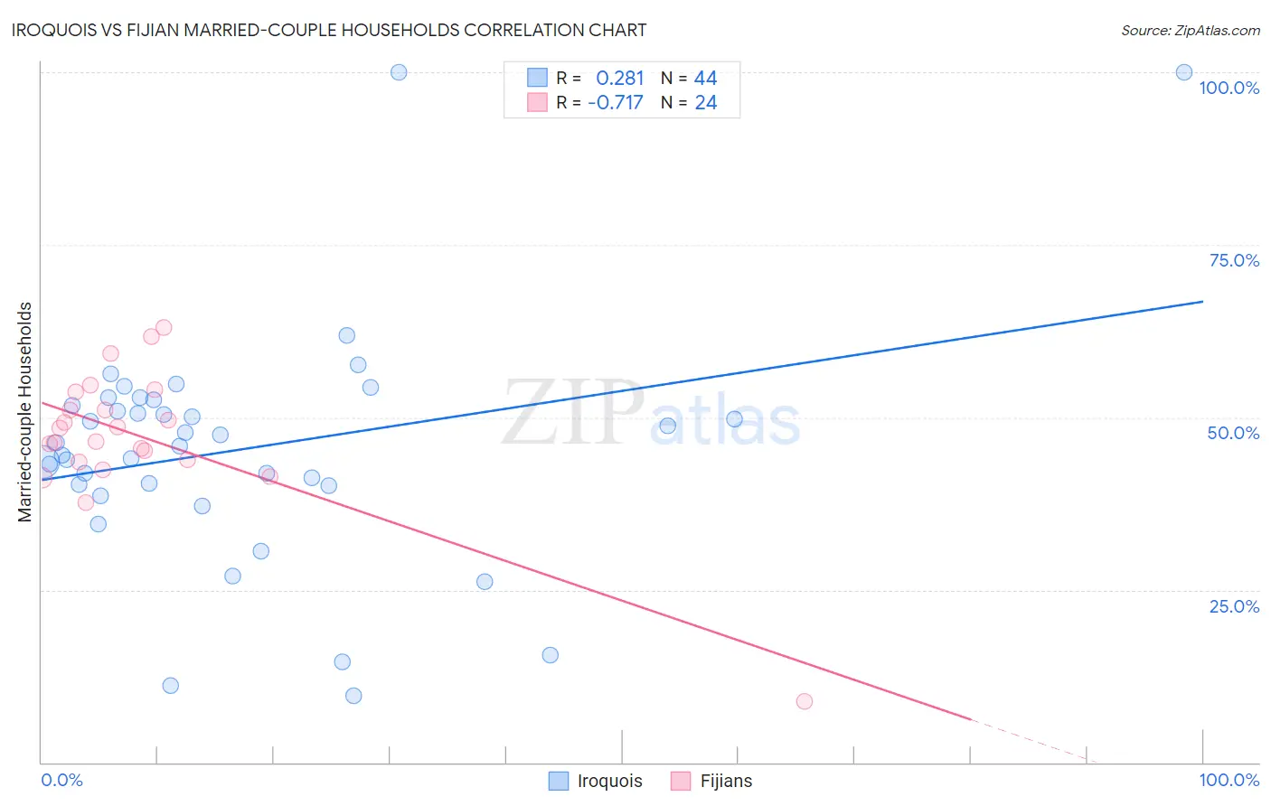 Iroquois vs Fijian Married-couple Households