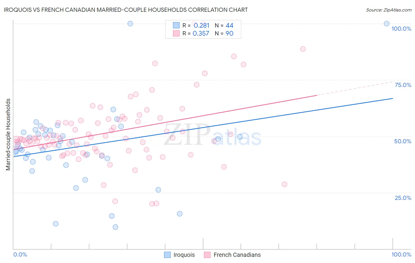 Iroquois vs French Canadian Married-couple Households