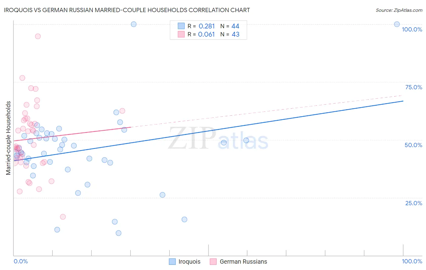 Iroquois vs German Russian Married-couple Households
