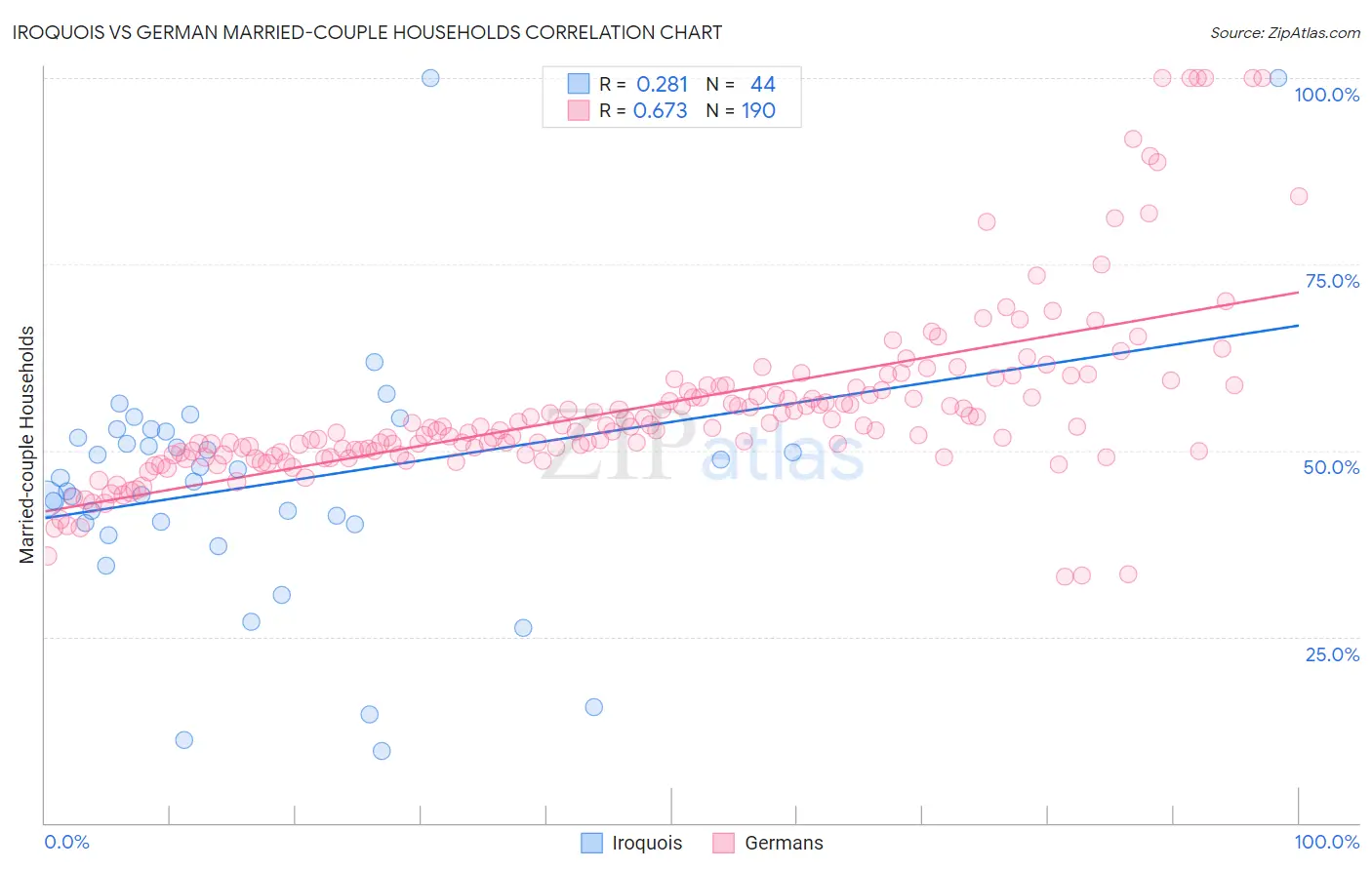 Iroquois vs German Married-couple Households