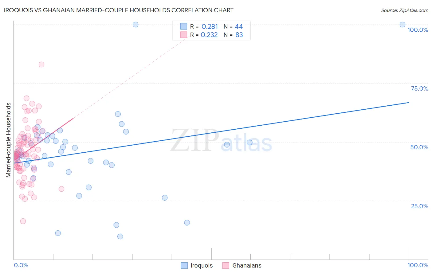 Iroquois vs Ghanaian Married-couple Households