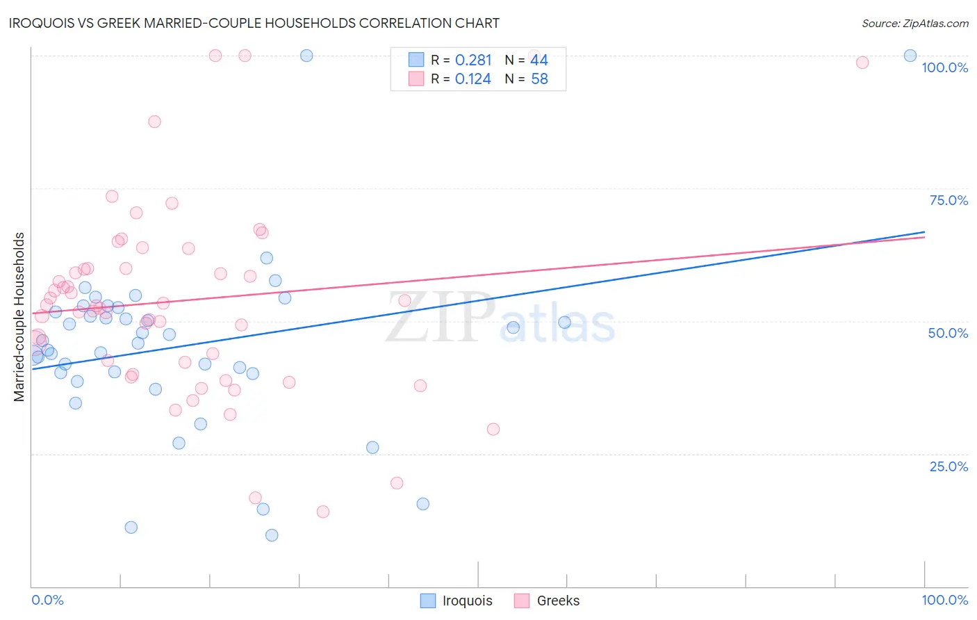 Iroquois vs Greek Married-couple Households