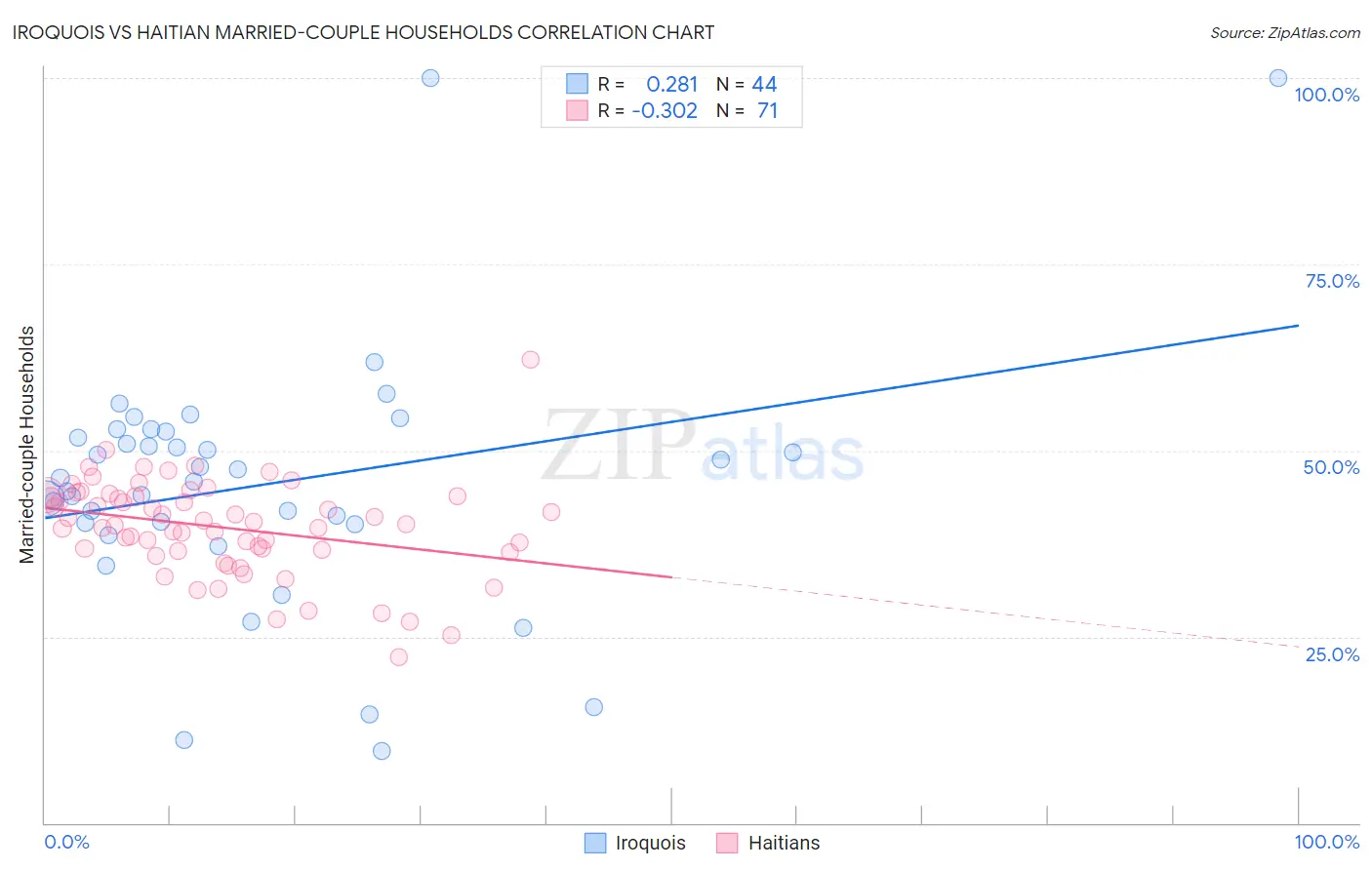 Iroquois vs Haitian Married-couple Households