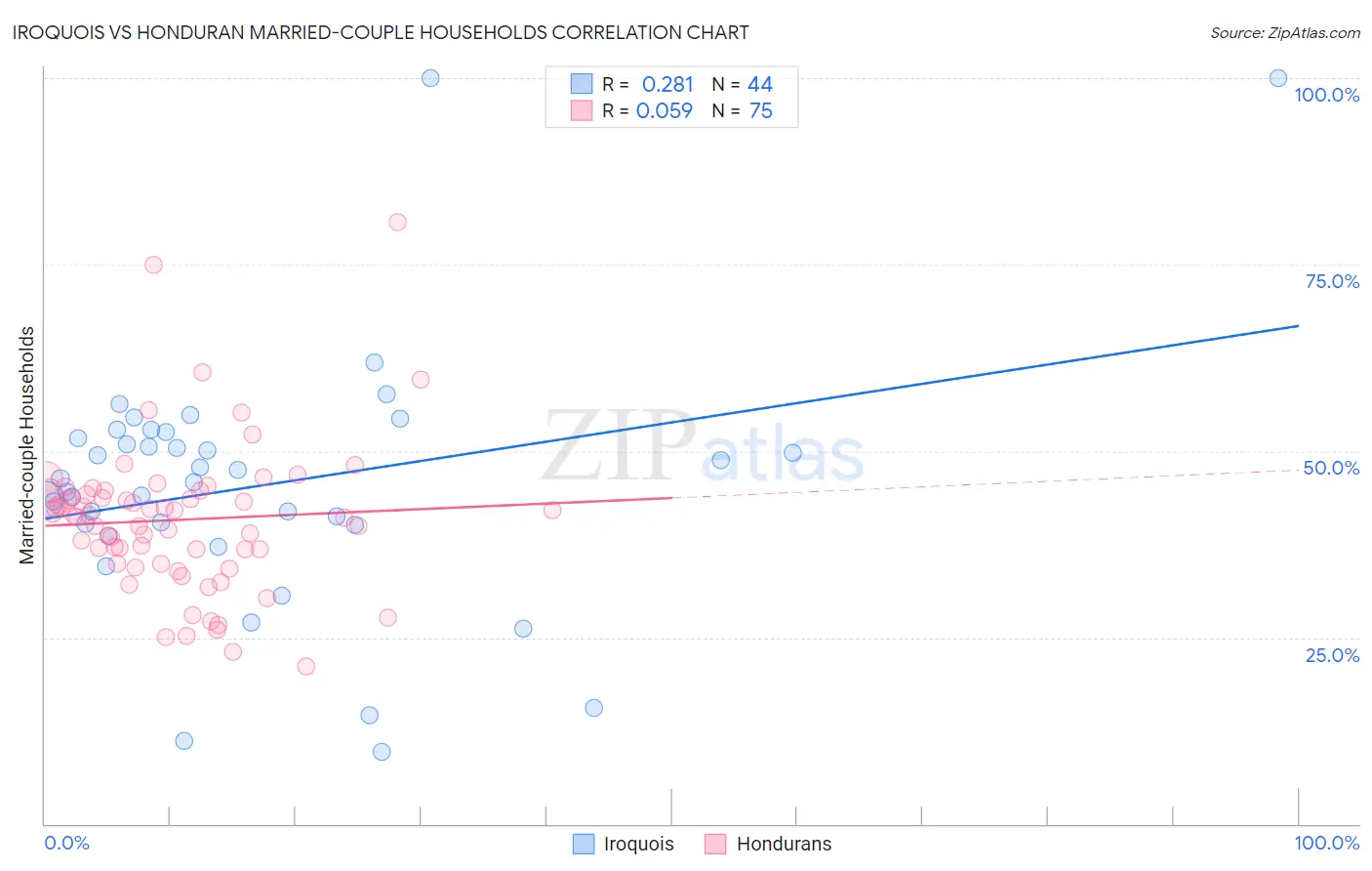 Iroquois vs Honduran Married-couple Households