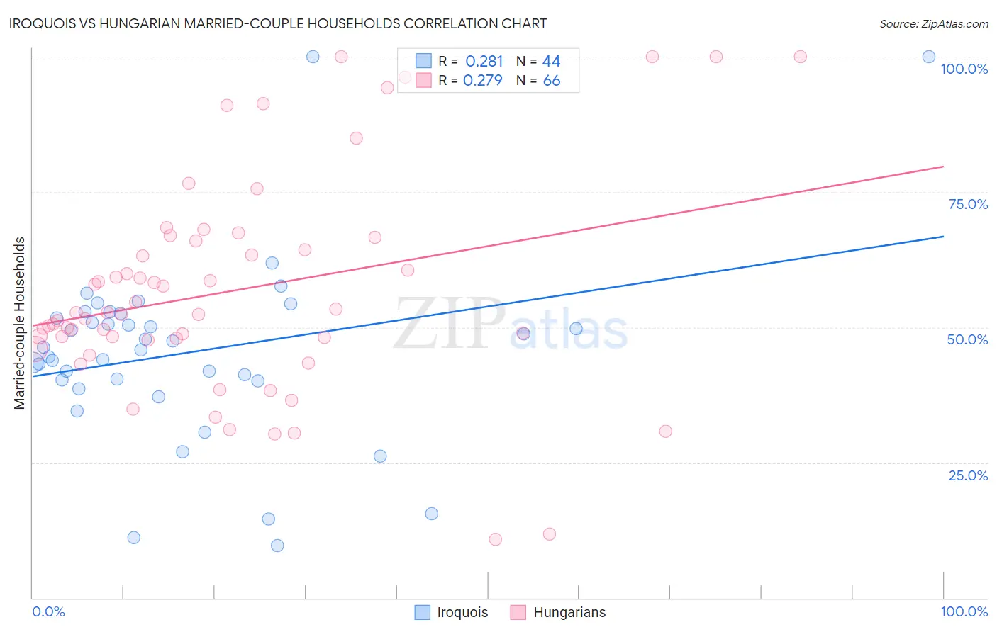 Iroquois vs Hungarian Married-couple Households