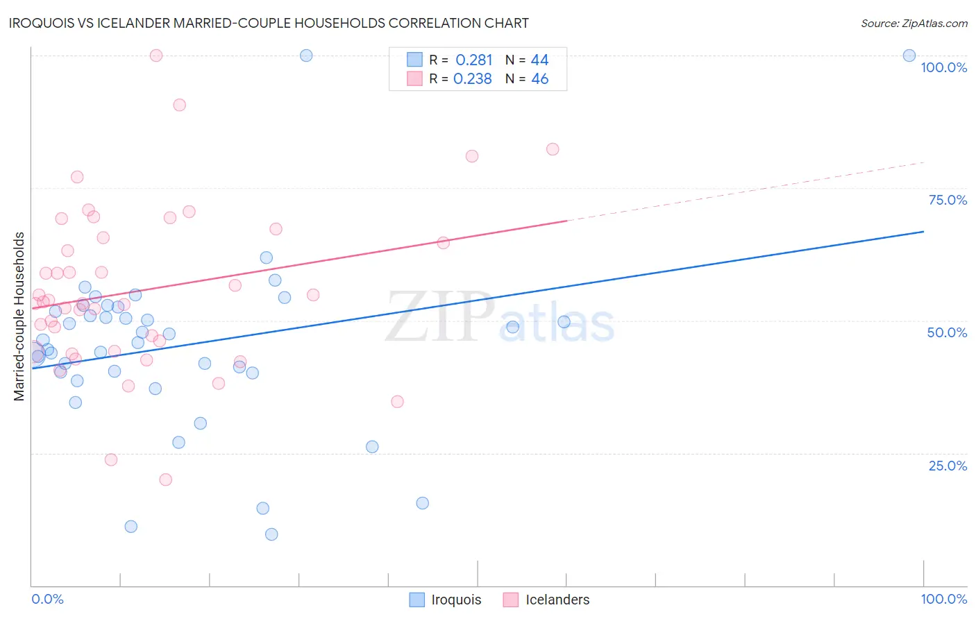 Iroquois vs Icelander Married-couple Households