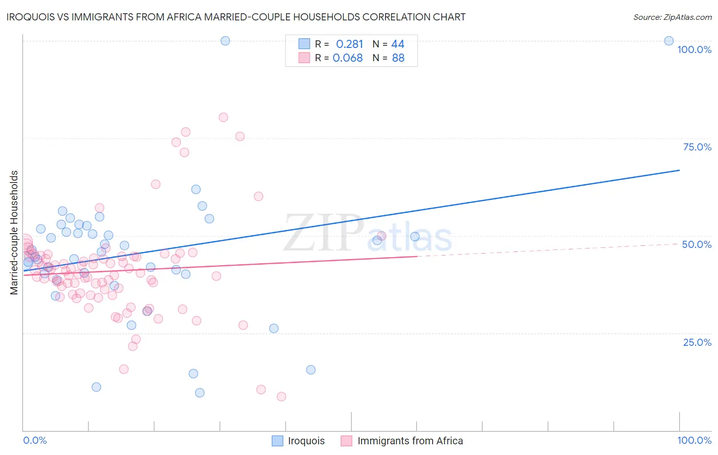 Iroquois vs Immigrants from Africa Married-couple Households