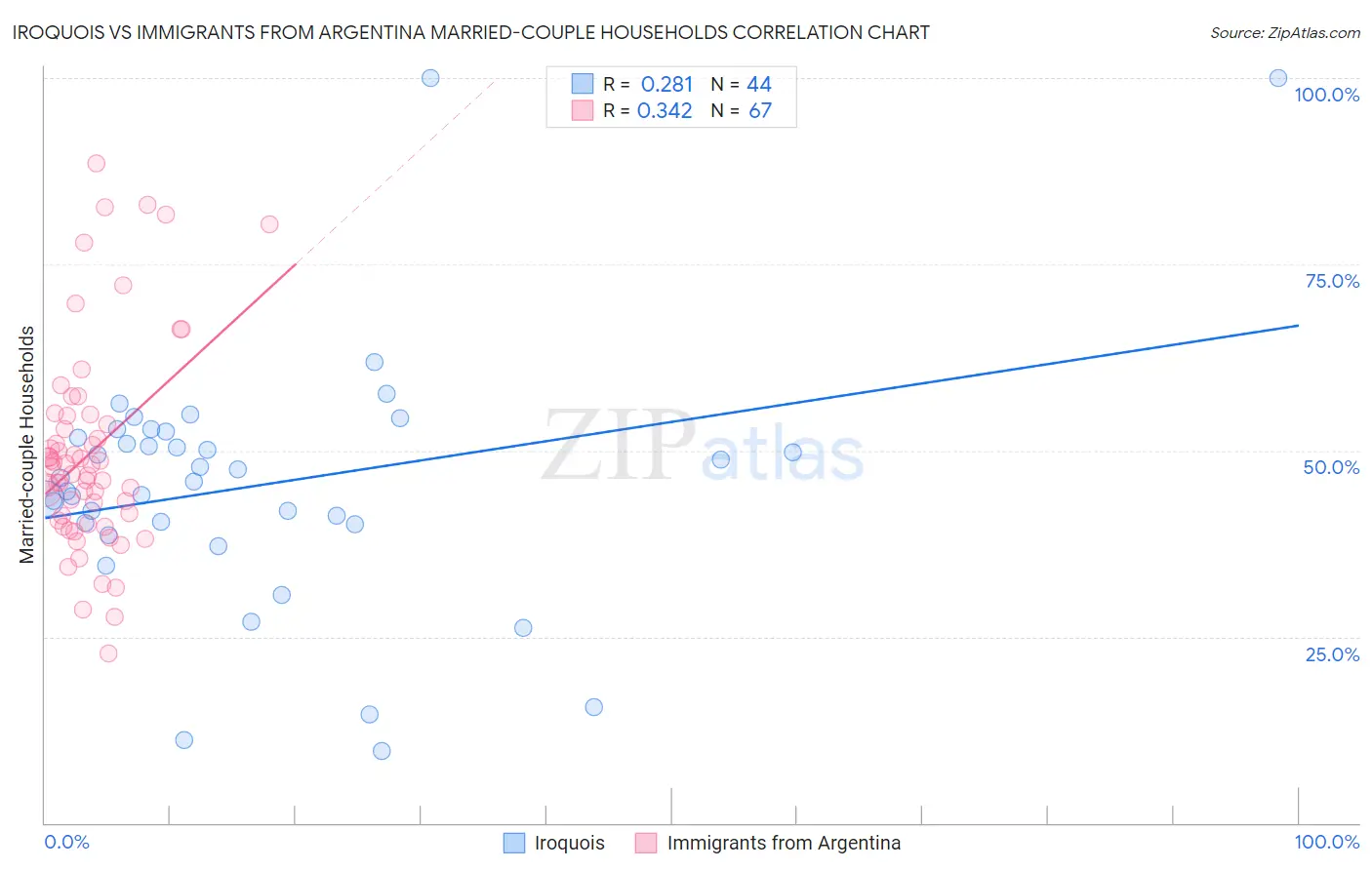 Iroquois vs Immigrants from Argentina Married-couple Households