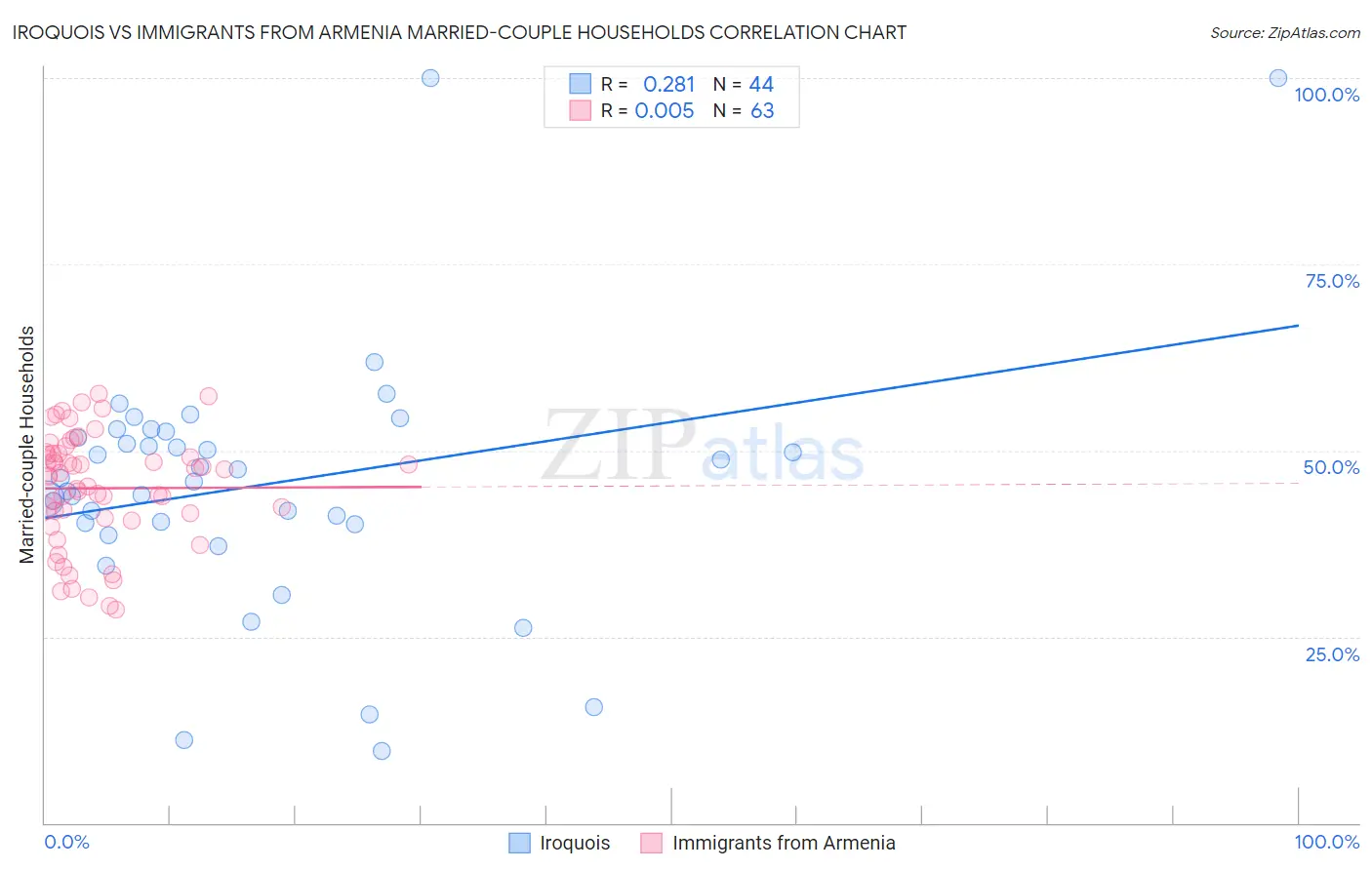 Iroquois vs Immigrants from Armenia Married-couple Households