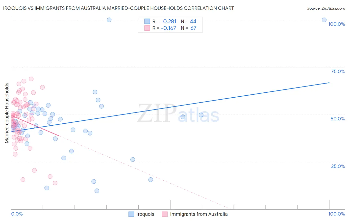 Iroquois vs Immigrants from Australia Married-couple Households